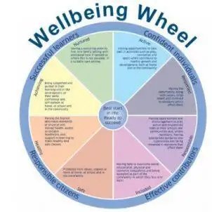 Wellbeing Wheel 302x302